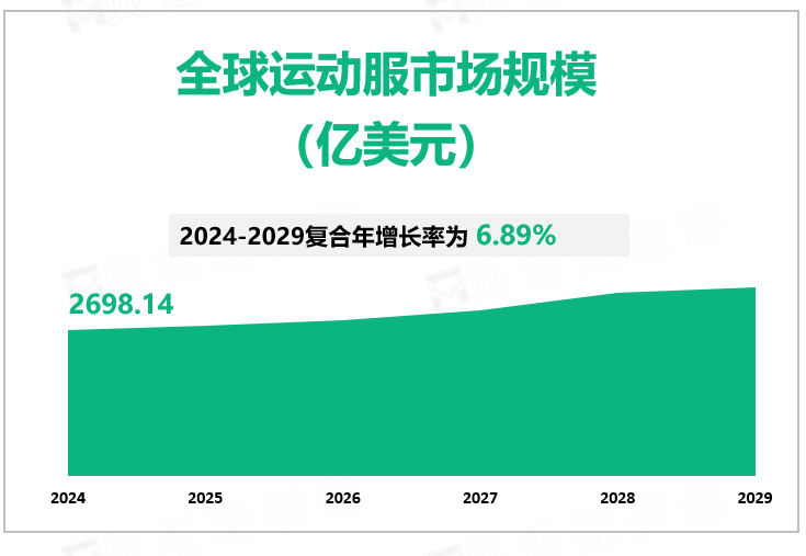 全球运动服市场规模 （亿美元）