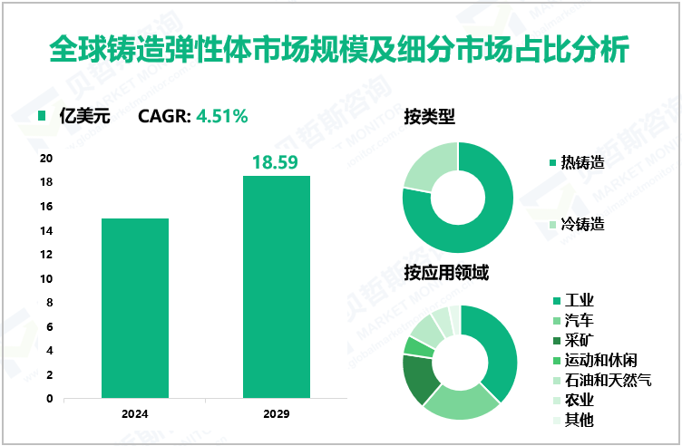 全球铸造弹性体市场规模及细分市场占比分析