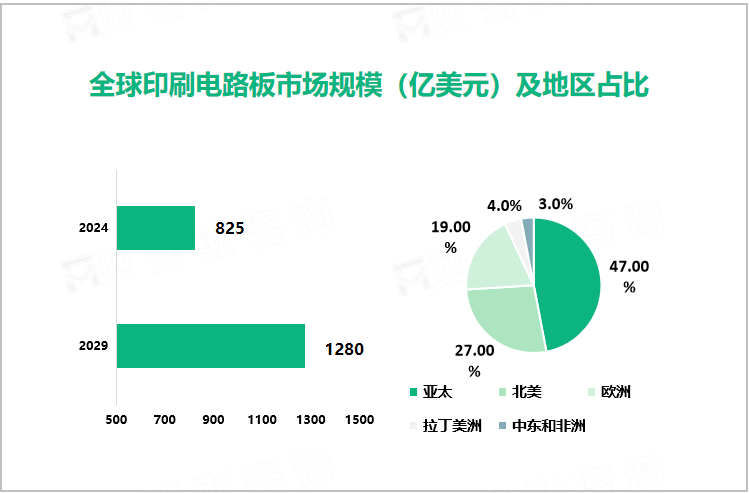 全球印刷电路板市场规模（亿美元）及地区占比