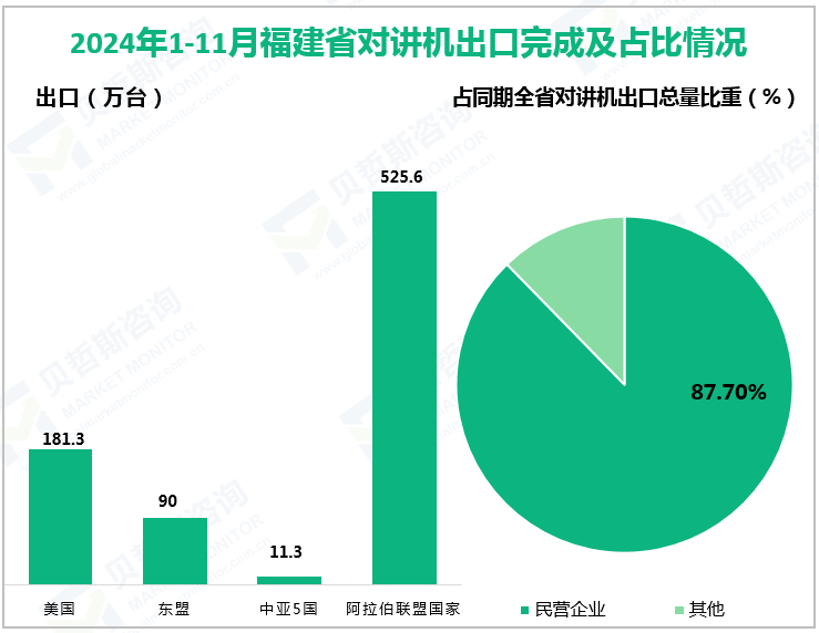 2024年1-11月福建省对讲机出口完成及占比情况