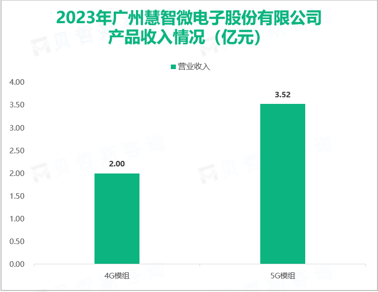 2023年广州慧智微电子股份有限公司产品收入情况（亿元）