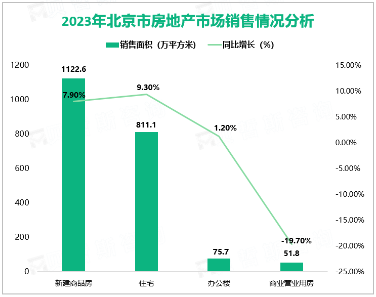 2023年北京市房地产市场销售情况分析