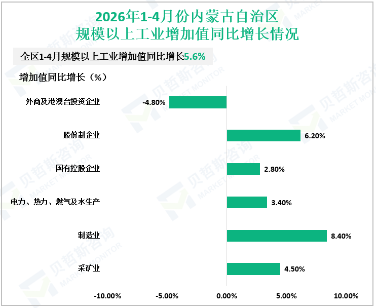 2026年1-4月份内蒙古自治区规模以上工业增加值同比增长情况