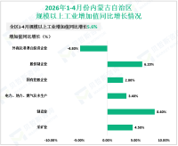 2026年1-4月份内蒙古自治区规模以上工业增加值同比增长5.6%
