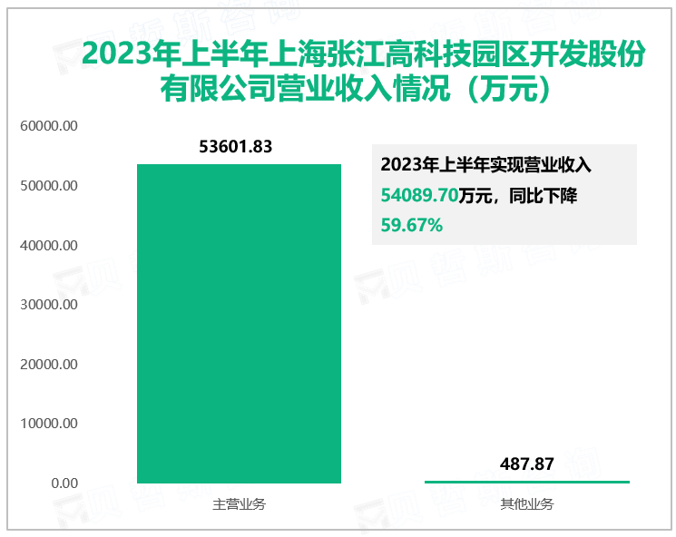 2023年上半年上海张江高科技园区开发股份有限公司营业收入情况（万元）