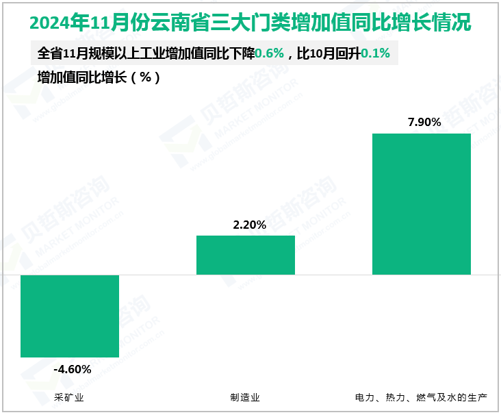 2024年11月份云南省三大门类增加值同比增长情况