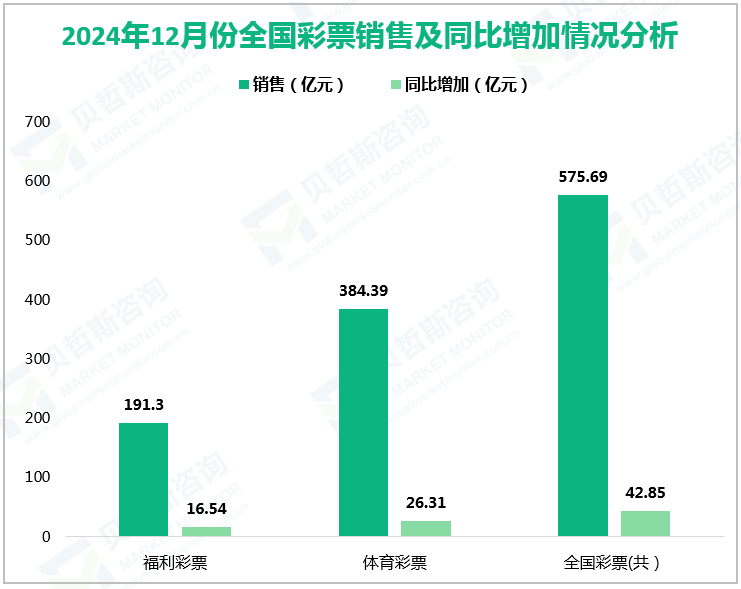 2024年12月份全国彩票销售及同比增加情况分析