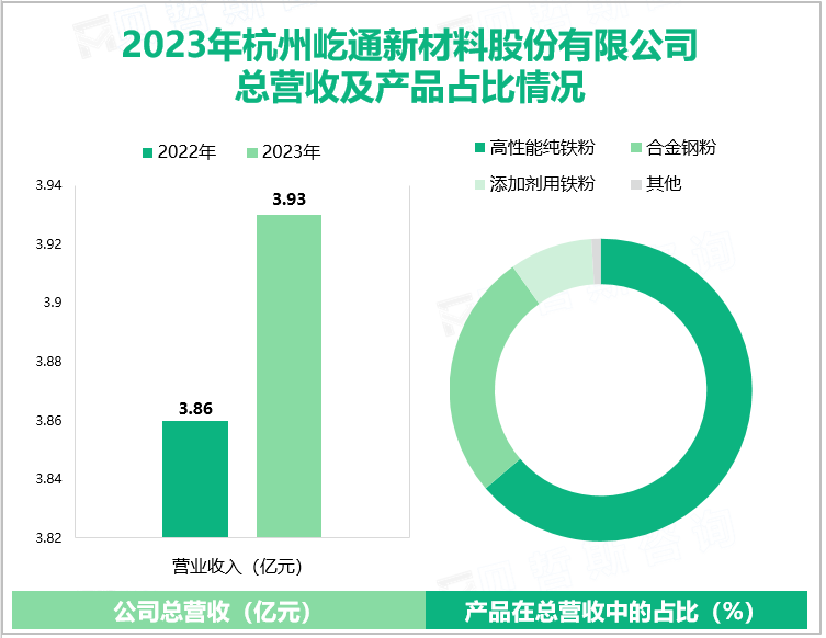 2023年杭州屹通新材料股份有限公司总营收及产品占比情况