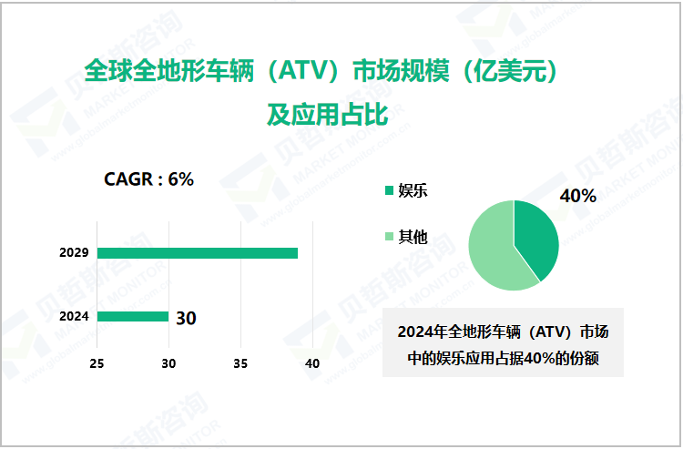 全球全地形车辆（ATV）市场规模（亿美元）及应用占比