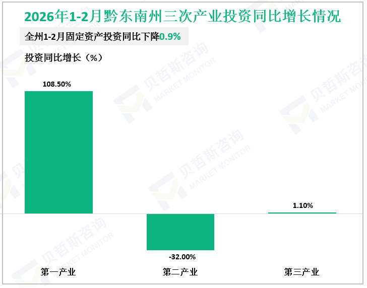 2026年1-2月黔东南州三次产业投资同比增长情况