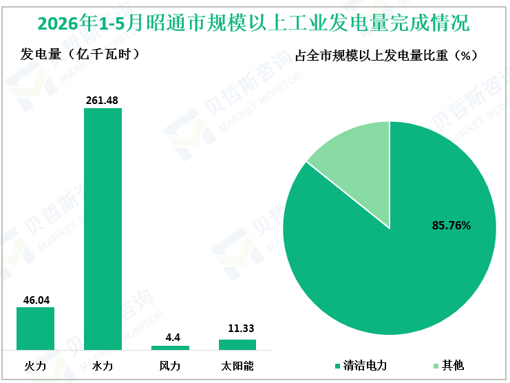 2026年1-5月昭通市规模以上工业发电量完成情况