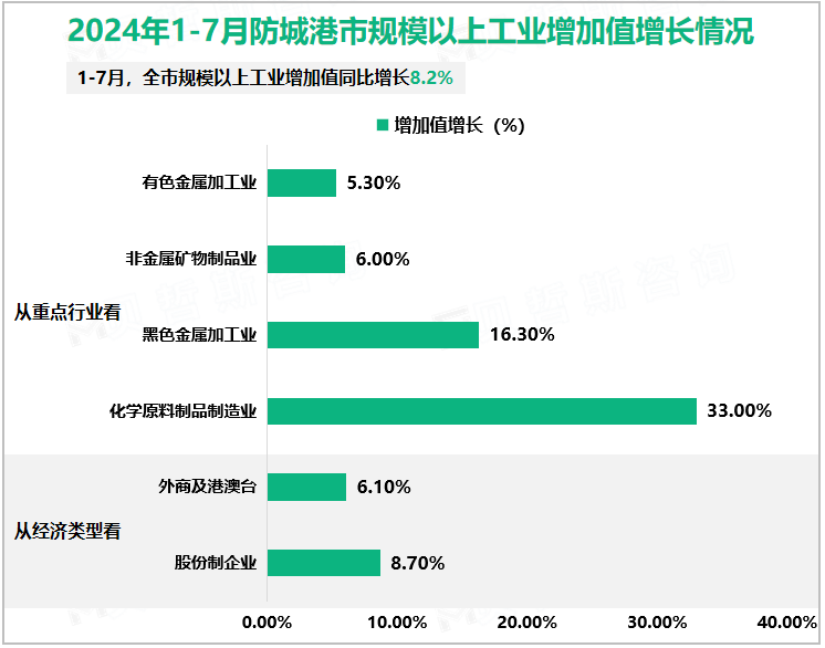 2024年1-7月防城港市规模以上工业增加值增长情况