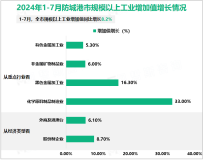 2024年1-7月防城港市规模以上工业增加值同比增长8.2%