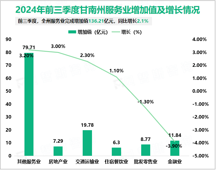 2024年前三季度甘南州服务业增加值及增长情况