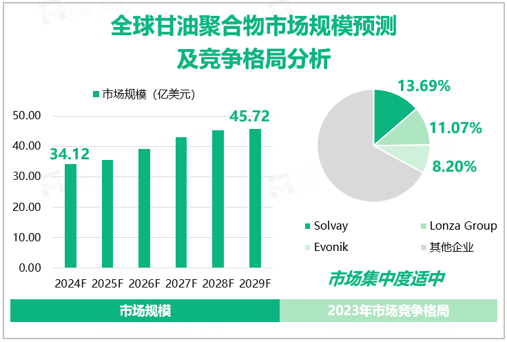 全球甘油聚合物市场规模预测及竞争格局分析