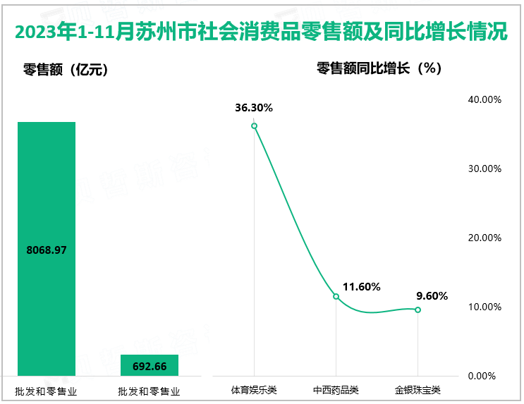 2023年1-11月苏州市社会消费品零售额及同比增长情况