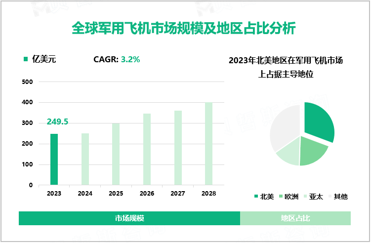 全球军用飞机市场规模及地区占比分析