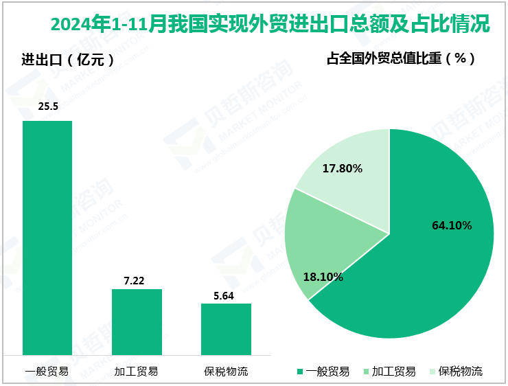 2024年1-11月我国实现外贸进出口总额及占比情况