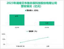 艾布鲁是国内最早系统开展农村环境综合治理的企业之一，其营收在2023年为1.77亿元