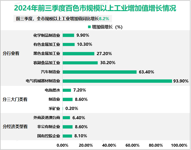 2024年前三季度百色市规模以上工业增加值增长情况