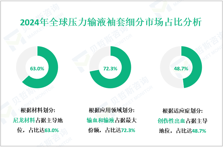 2024年全球压力输液袖套细分市场占比分析