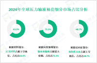2024年全球压力输液袖套市场规模为3.52亿美元，输血和输液应用占72.3%