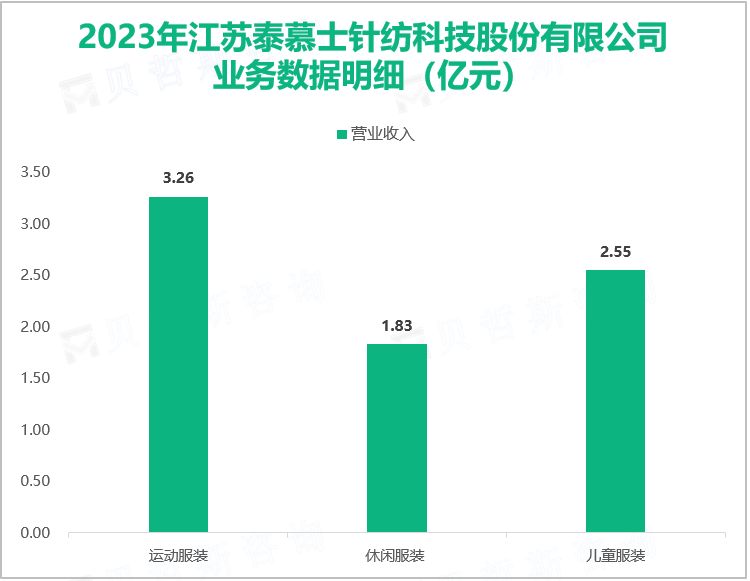 2023年江苏泰慕士针纺科技股份有限公司业务数据明细（亿元）