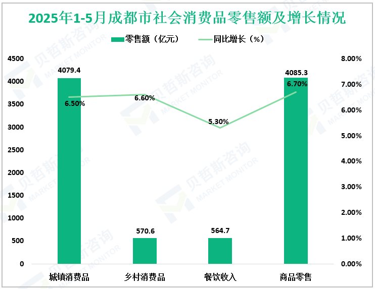 2025年1-5月成都市社会消费品零售额及增长情况
