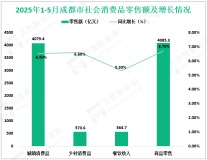 2025年1-5月成都市实现社会消费品零售总额4650.0亿元，同比增长6.5%