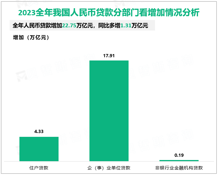 2023全年我国人民币贷款分部门看增加情况分析