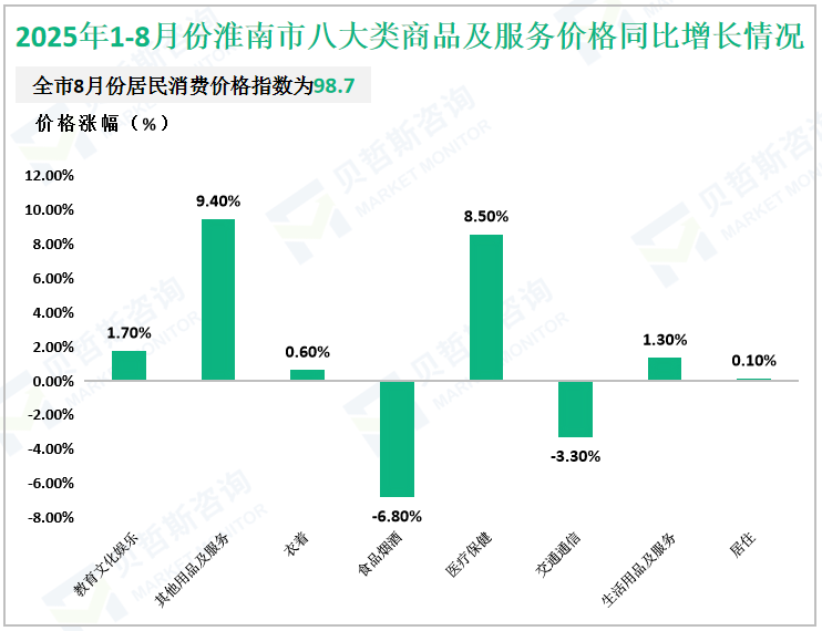 2025年1-8月份淮南市八大类商品及服务价格同比增长情况
