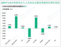 2025年1-8月份淮南市限额以上消费品零售额同比增长7.5%