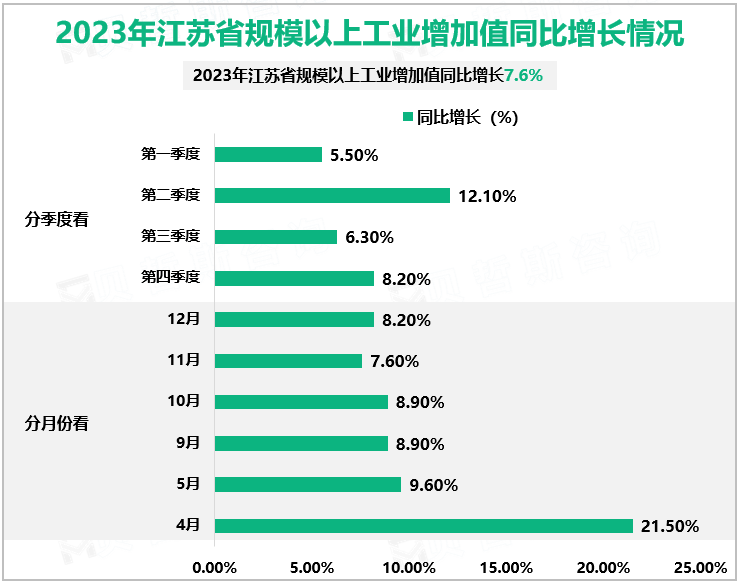 2023年江苏省规模以上工业增加值同比增长情况