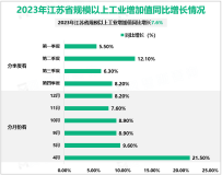 2023年江苏省规模以上工业增加值同比增长7.6%