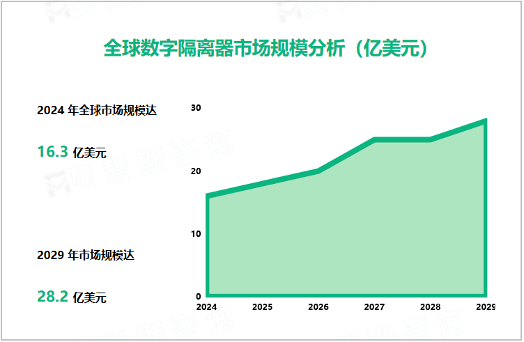 全球数字隔离器市场规模分析（亿美元）