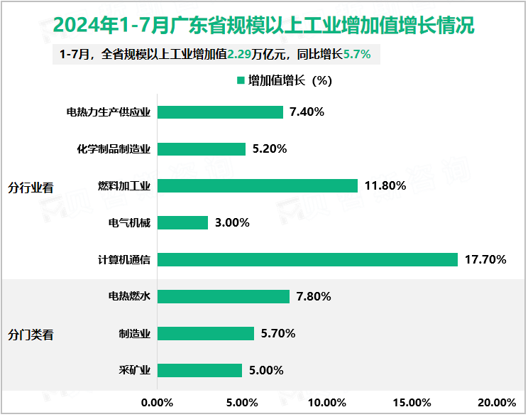 2024年1-7月广东省规模以上工业增加值增长情况