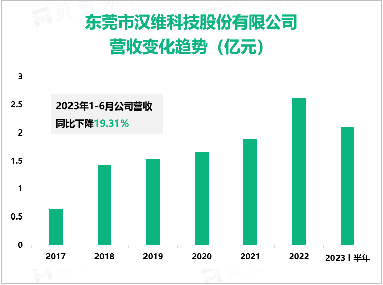 东莞市汉维科技股份有限公司 营收变化趋势（亿元）