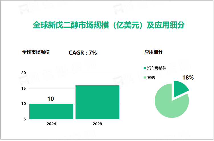 全球新戊二醇市场规模（亿美元）及应用细分 