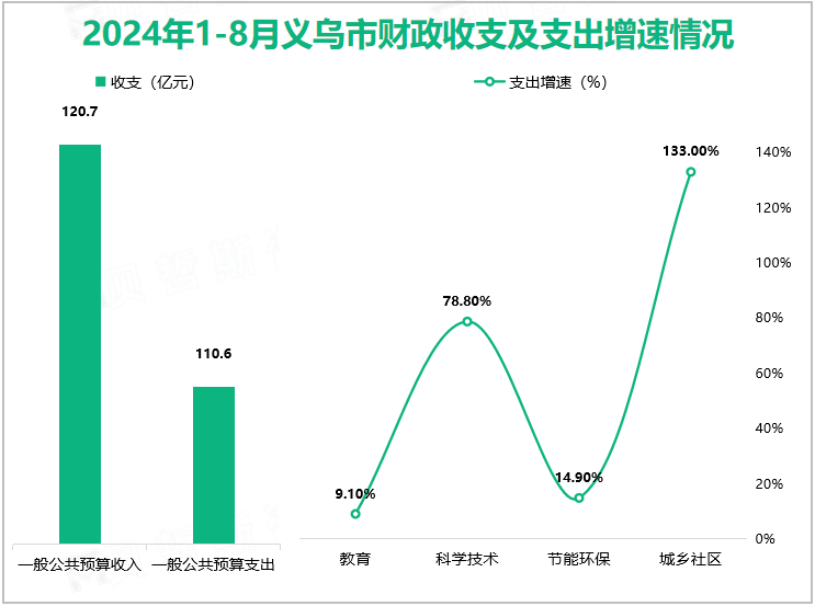 2024年1-8月义乌市财政收支及支出增速情况