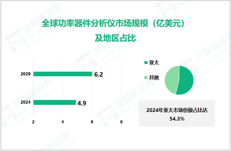 全球功率器件分析仪市场规模（亿美元）及地区占比