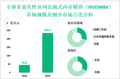 非易失性双列直插式内存模块（NVDIMM）行业前景：预计到2029年全球市场规模将达到234.5亿美元