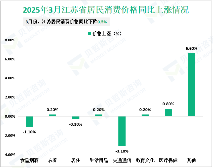2025年3月江苏省居民消费价格同比上涨情况