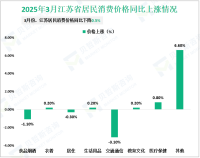 2025年3月江苏省居民消费价格同比下降0.5%