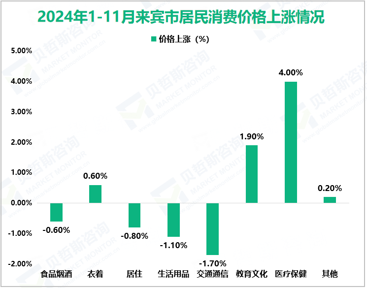 2024年1-11月来宾市居民消费价格上涨情况