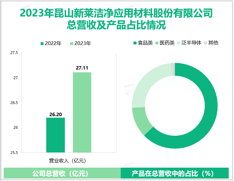 2023年昆山新莱洁净应用材料股份有限公司总营收及产品占比情况