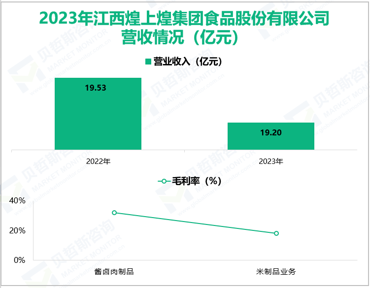 2023年江西煌上煌集团食品股份有限公司营收情况(亿元)