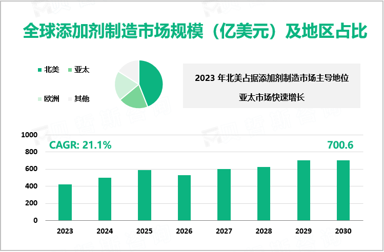 全球添加剂制造市场规模（亿美元）及地区占比