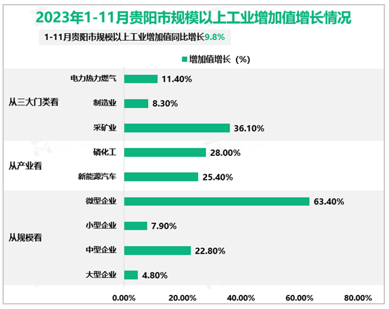 2023年1-11月贵阳市规模以上工业增加值增长情况