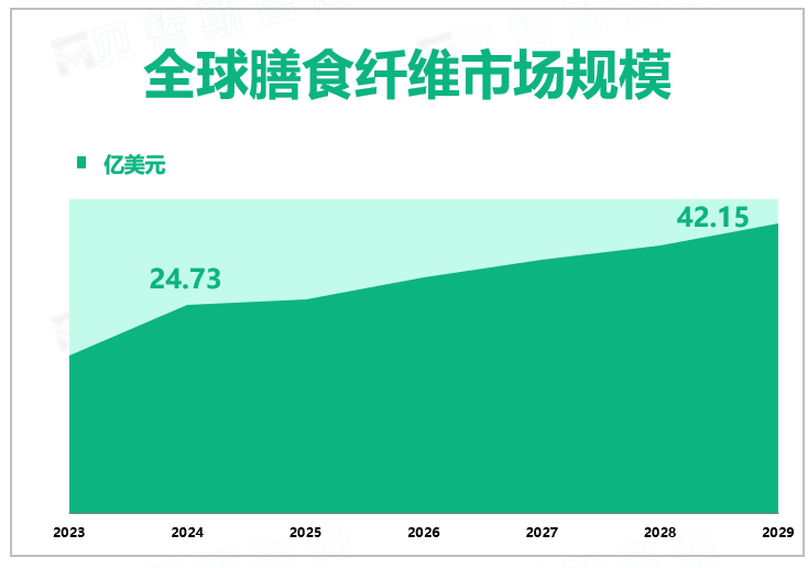 全球膳食纤维市场规模