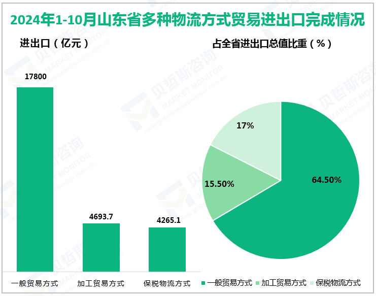 2024年1-10月山东省多种物流方式贸易进出口完成情况